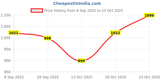 flipkart.com arthasya Round Wooden Cake Stand with Acrylic Dome Ceramic Cake Server arthasya Price History Graph from 8 Sep 2025 to 23 Oct 2025