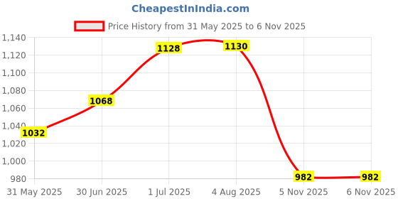 flipkart.com duli Round Wooden Leaf Platter with Golden Handle for Serving Tray (12x12 Inch) Tray duli Price History Graph from 31 May 2025 to 6 Nov 2025