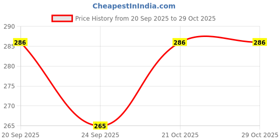 flipkart.com usman artwork Round Wooden Serving Tray for kitchen Tray usman artwork Price History Graph from 20 Sep 2025 to 29 Oct 2025