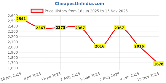 flipkart.com khushi decors Round Zig Zag Wall Mirror with Light Size:18" x 18" Lighted Mirror Bathroom Mirror khushi decors Price History Graph from 18 Jun 2025 to 13 Nov 2025