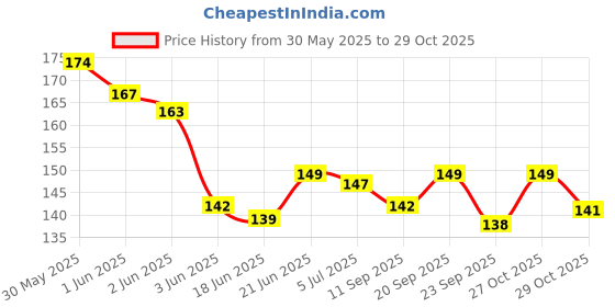 flipkart.com lafillette Rounded Tips Newborn Baby Safety Manicure Nail Scissors, Cutter, Clippers With Protective Cover lafillette Price History Graph from 30 May 2025 to 29 Oct 2025