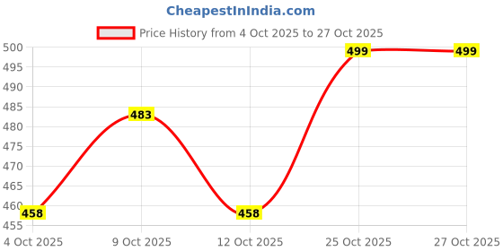 flipkart.com fastgear by fastgear Round/Overhead Brass Shower with Arm for Bathroom Chrome Finish Fixed Mount fastgear by fastgear Price History Graph from 4 Oct 2025 to 27 Oct 2025