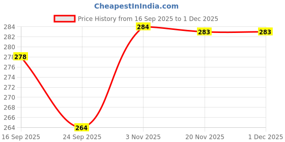 flipkart.com the lucerna RoundTray- 1 Tray, Dish, Plate Serving Set the lucerna Price History Graph from 16 Sep 2025 to 30 Nov 2025