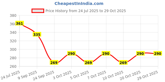 flipkart.com kesha spree Roundtrivet01 Leaf Design Trivet kesha spree Price History Graph from 24 Jul 2025 to 29 Oct 2025