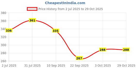 flipkart.com kesha spree Roundtrivet02 Wooden Carving Trivet kesha spree Price History Graph from 2 Jul 2025 to 29 Oct 2025