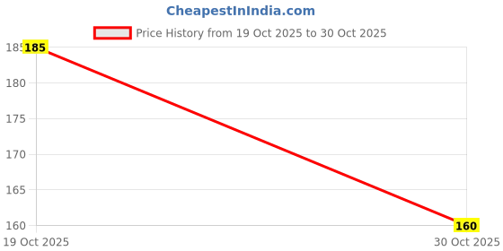 flipkart.com roundx Acrylic Printed Yellow, White Women Dupatta roundx Price History Graph from 19 Oct 2025 to 30 Oct 2025