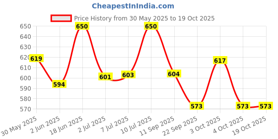 flipkart.com rouniyar Headgear Strap for ResMed Series, CPAP Mask,Standard (Headgear Only) Face Shaping Mask rouniyar Price History Graph from 30 May 2025 to 18 Oct 2025