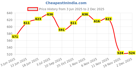 flipkart.com rouniyar Karate Face Protective Head Guard, Taekwondo Head-Guard, Kickboxing Headgear Boxing Head Guard rouniyar Price History Graph from 3 Jun 2025 to 1 Dec 2025