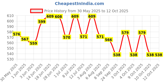 flipkart.com rouniyar Universal Headgear, Compatible with Most Nasal, FF Masks of Respironics, Resmed,Face Shaping Mask rouniyar Price History Graph from 30 May 2025 to 12 Oct 2025