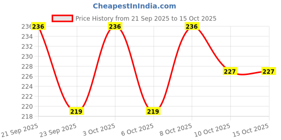 flipkart.com rousn Brown Cotton Dhurrie rousn Price History Graph from 21 Sep 2025 to 15 Oct 2025