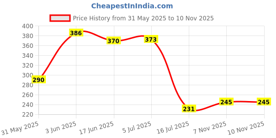 flipkart.com rousn Cotton Door Mat rousn Price History Graph from 31 May 2025 to 7 Nov 2025