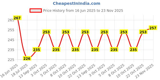 flipkart.com rousn Cotton Door Mat rousn Price History Graph from 16 Jun 2025 to 23 Nov 2025