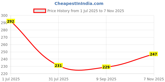 flipkart.com rousn Cotton Door Mat rousn Price History Graph from 1 Jul 2025 to 7 Nov 2025