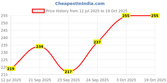 flipkart.com rousn Cotton Floor Mat rousn Price History Graph from 12 Jul 2025 to 17 Oct 2025