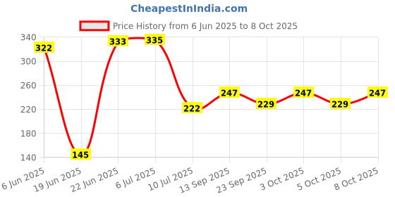 flipkart.com rousn Multicolor Cotton Carpet rousn Price History Graph from 6 Jun 2025 to 8 Oct 2025