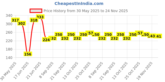flipkart.com rousn Multicolor Cotton Carpet rousn Price History Graph from 30 May 2025 to 24 Nov 2025
