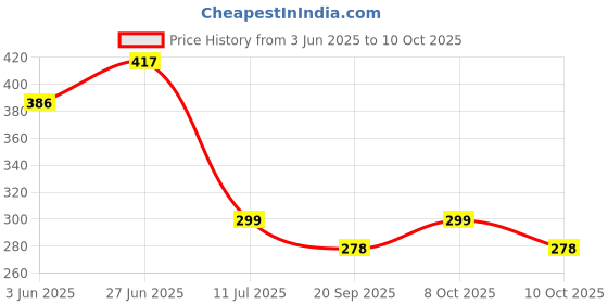 flipkart.com rousn Round Pack of 6 Table Placemat rousn Price History Graph from 3 Jun 2025 to 10 Oct 2025