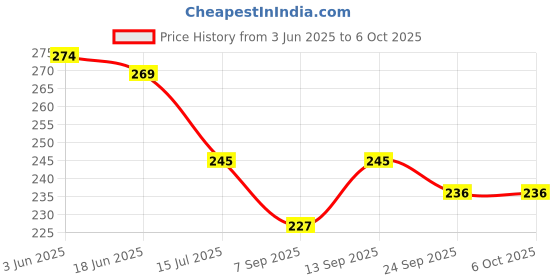 flipkart.com rousrie NFC Tag - 1 NFC Stickers,Rewritable,144 Bytes Memory,13.56 MHz ISO 14443A:NFC Safety Smart Tracker rousrie Price History Graph from 3 Jun 2025 to 5 Oct 2025