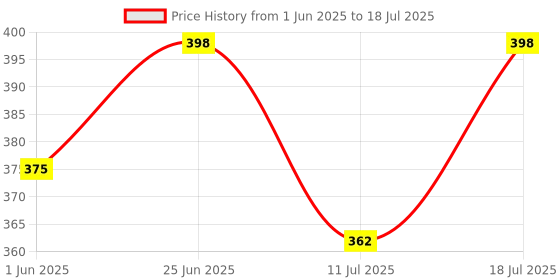 flipkart.com alphabet ROUTER BIT 9505 ( 12 MM ) -5 PC Rotary Bit Set alphabet Price History Graph from 1 Jun 2025 to 11 Jul 2025