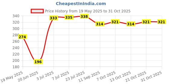 flipkart.com prerna RO/UV WATER FILTER TAP Tap Mount Water Filter prerna Price History Graph from 19 May 2025 to 31 Oct 2025