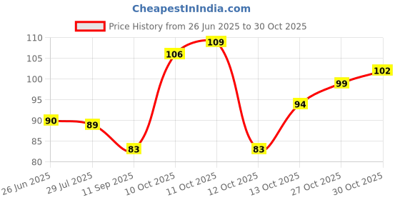 flipkart.com gsk multitrade RO/UV Water Purifiers Flow Restrictor ( FR ) 450 ML Tap Mount Water Filter gsk multitrade Price History Graph from 26 Jun 2025 to 27 Oct 2025