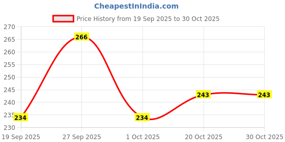 flipkart.com aameria RO/UV/UF Water Purifier Premium Quality Thread Wound Filter Cartridge 2.5 inch Diameter Cartridge Wound Filter Cartridge aameria Price History Graph from 19 Sep 2025 to 30 Oct 2025