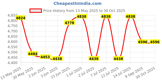 flipkart.com aqua pure grand Ro+Uv+Uf+Tds Water Purifier, 9 Liter Capacity Tap Mount Water Filter aqua pure grand Price History Graph from 13 May 2025 to 30 Oct 2025