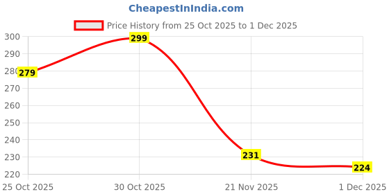 flipkart.com roux Women Slippers roux Price History Graph from 25 Oct 2025 to 1 Dec 2025