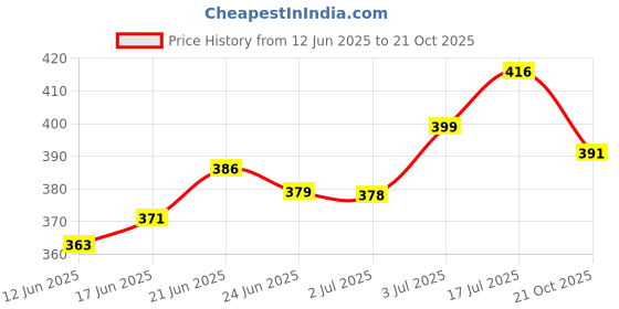 flipkart.com rouxa Capsule Mini Pocket Umbrella 5-Folding Anti-UV Umbrellas Umbrella rouxa Price History Graph from 12 Jun 2025 to 21 Oct 2025