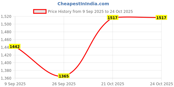 flipkart.com rovars Graphic Print Women Swim-dress Black Swimsuit rovars Price History Graph from 9 Sep 2025 to 21 Oct 2025