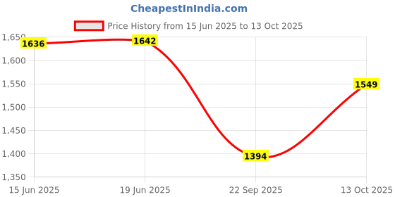 flipkart.com rovars Graphic Print Women Swim-dress Blue Swimsuit rovars Price History Graph from 15 Jun 2025 to 13 Oct 2025