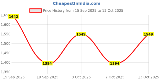 flipkart.com rovars Graphic Print Women Swim-dress Blue Swimsuit rovars Price History Graph from 15 Sep 2025 to 13 Oct 2025