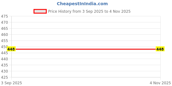 flipkart.com rovars ML509 Geometric Print Men Trunk Black, White Swimsuit rovars Price History Graph from 3 Sep 2025 to 4 Nov 2025