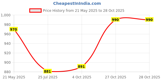 flipkart.com rovars Solid Women Swim-dress Blue Swimsuit rovars Price History Graph from 21 May 2025 to 27 Oct 2025