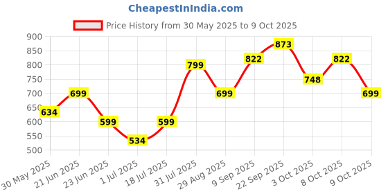 flipkart.com crompton Rovello Table Lamp crompton Price History Graph from 30 May 2025 to 9 Oct 2025