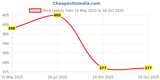 flipkart.com sabirat Rover Defender Simulation Metal Car, Openable Doors, Realistic Design, Pull Back sabirat Price History Graph from 15 May 2025 to 24 Oct 2025