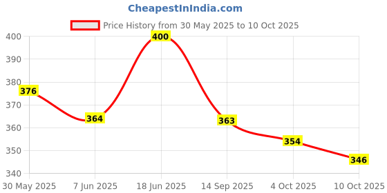 flipkart.com sarasi Rover Defender Simulation Metal Car, Openable Doors, Realistic Design, Pull Back sarasi Price History Graph from 30 May 2025 to 10 Oct 2025