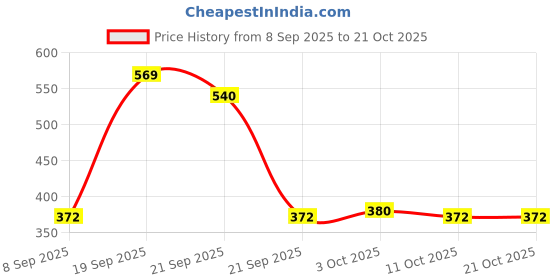 flipkart.com sabirat Rover Defender Simulation Metal Car, Openable Doors, Realistic Design, Pull Back sabirat Price History Graph from 8 Sep 2025 to 21 Oct 2025