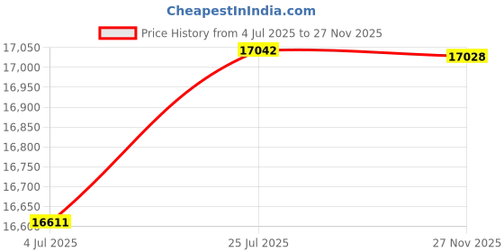flipkart.com kaff ROVER DHC 60 Auto Clean Wall Mounted Black 60 CMH Chimney kaff Price History Graph from 4 Jul 2025 to 27 Nov 2025