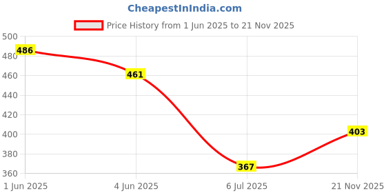 flipkart.com rovya Men Full Sleeve Solid Hooded Sweatshirt rovya Price History Graph from 1 Jun 2025 to 21 Nov 2025