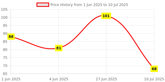 flipkart.com voltegic Row Finger Ring Counter LCD Electronic Digital Tally Counter Digital Tally Counter voltegic Price History Graph from 1 Jun 2025 to 10 Jul 2025