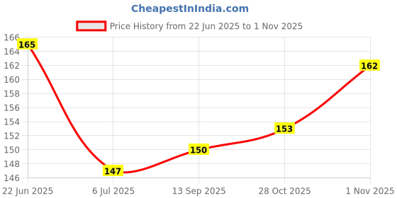 flipkart.com rowaro 100Pcs Glitter Pipe Cleaners ,10 Colors Metallic Pipe Cleaner for DIY rowaro Price History Graph from 22 Jun 2025 to 1 Nov 2025