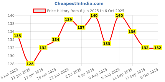 flipkart.com rowaro A4 Canvas Drawing Texture Papers Set Of 25 Sheets, Watercolor Silhouette Paper Sheet rowaro Price History Graph from 6 Jun 2025 to 5 Oct 2025