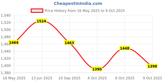 flipkart.com koko Rowdy Kick Scooter with Adjustable Height & Portable, For Age 3+ Max Weight-50kg koko Price History Graph from 16 May 2025 to 9 Oct 2025