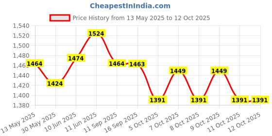 flipkart.com koko Rowdy Kick Scooter with Adjustable Height & Portable, For Age 3+ Max Weight-50kg koko Price History Graph from 13 May 2025 to 12 Oct 2025