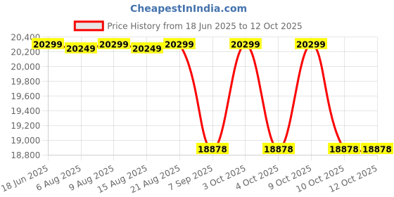 flipkart.com kobo Rowing Machine Magnetic with Max User Weight 120 Kg Full Body Home Workout Rowing Machine kobo Price History Graph from 18 Jun 2025 to 11 Oct 2025