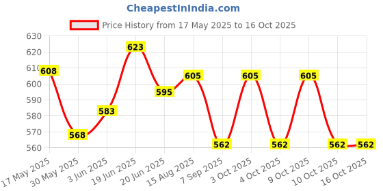 flipkart.com limra rowing maching Rowing Machine limra Price History Graph from 17 May 2025 to 16 Oct 2025