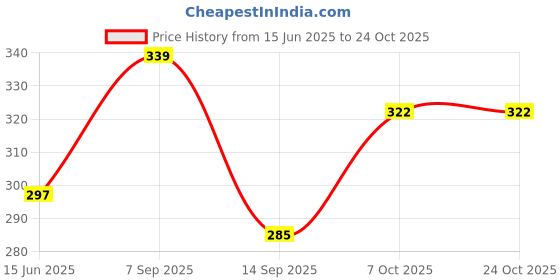 flipkart.com rowing Women Shapewear rowing Price History Graph from 15 Jun 2025 to 22 Oct 2025