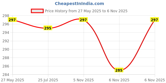flipkart.com rowing Women Shapewear rowing Price History Graph from 27 May 2025 to 6 Nov 2025