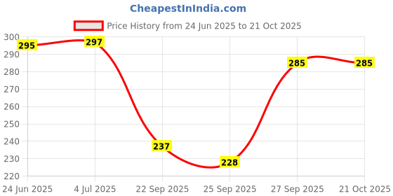 flipkart.com rowing Women Shapewear rowing Price History Graph from 24 Jun 2025 to 20 Oct 2025